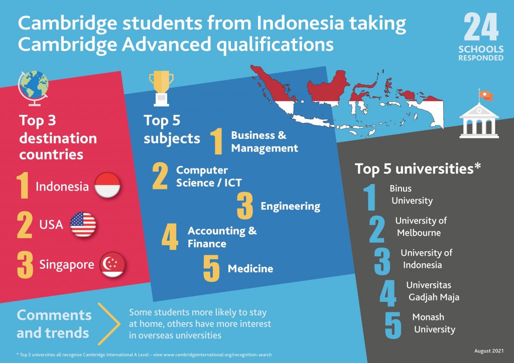 Grafik Destinations Survey_INDONESIA. (dok. Cambridge International)